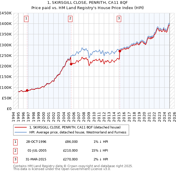 1, SKIRSGILL CLOSE, PENRITH, CA11 8QF: Price paid vs HM Land Registry's House Price Index