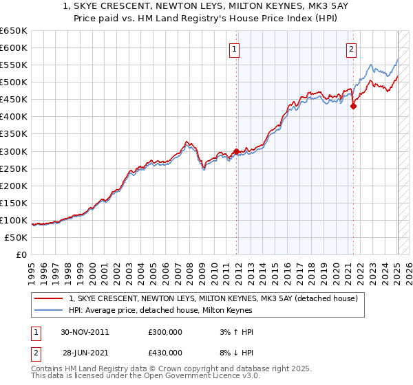 1, SKYE CRESCENT, NEWTON LEYS, MILTON KEYNES, MK3 5AY: Price paid vs HM Land Registry's House Price Index