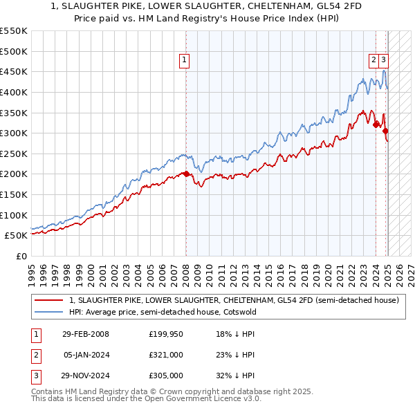 1, SLAUGHTER PIKE, LOWER SLAUGHTER, CHELTENHAM, GL54 2FD: Price paid vs HM Land Registry's House Price Index