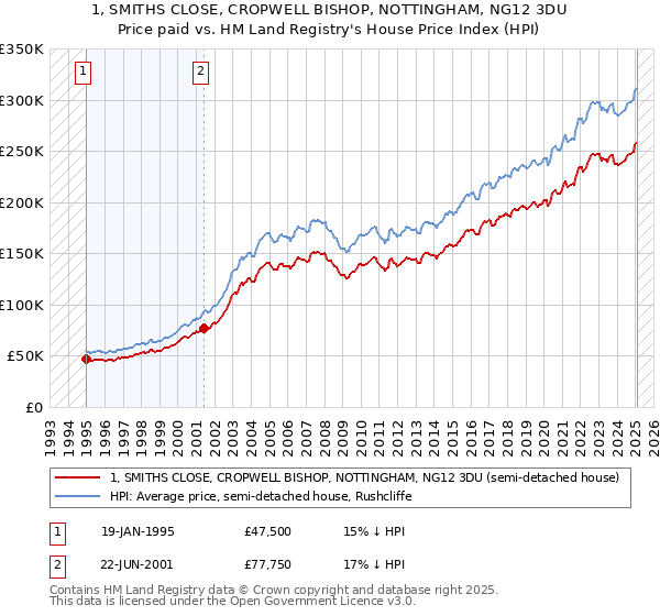 1, SMITHS CLOSE, CROPWELL BISHOP, NOTTINGHAM, NG12 3DU: Price paid vs HM Land Registry's House Price Index