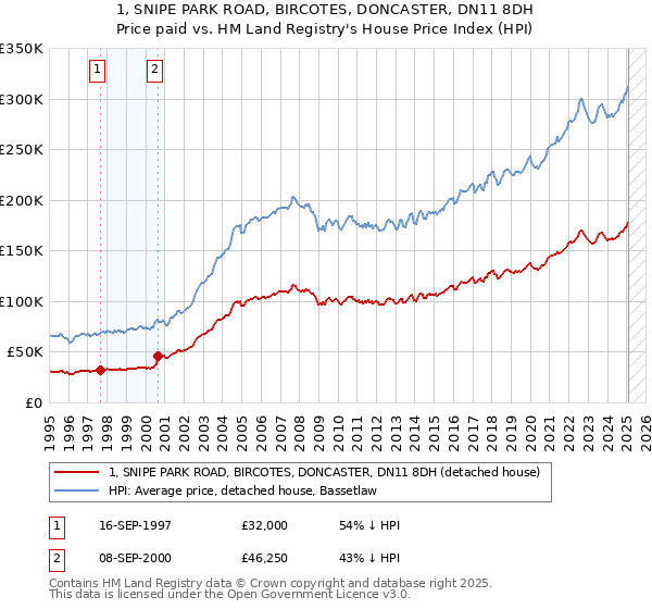 1, SNIPE PARK ROAD, BIRCOTES, DONCASTER, DN11 8DH: Price paid vs HM Land Registry's House Price Index