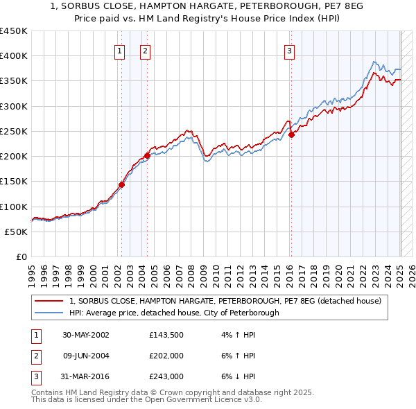 1, SORBUS CLOSE, HAMPTON HARGATE, PETERBOROUGH, PE7 8EG: Price paid vs HM Land Registry's House Price Index