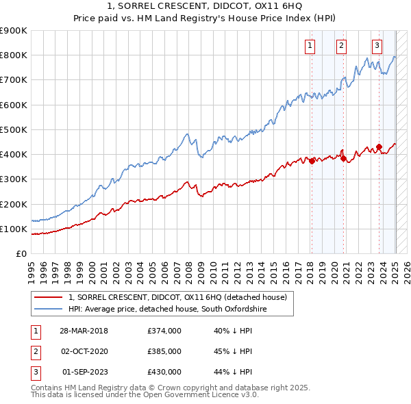 1, SORREL CRESCENT, DIDCOT, OX11 6HQ: Price paid vs HM Land Registry's House Price Index