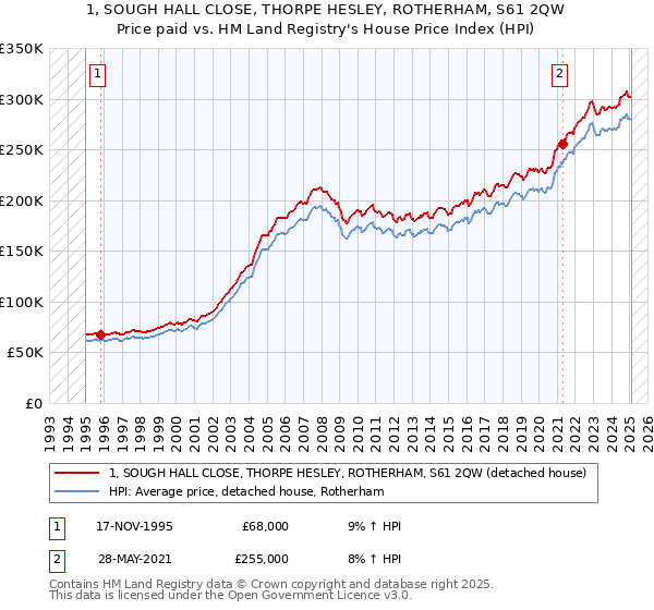 1, SOUGH HALL CLOSE, THORPE HESLEY, ROTHERHAM, S61 2QW: Price paid vs HM Land Registry's House Price Index