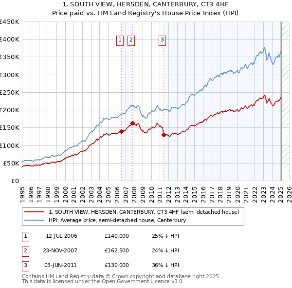 1, SOUTH VIEW, HERSDEN, CANTERBURY, CT3 4HF: Price paid vs HM Land Registry's House Price Index