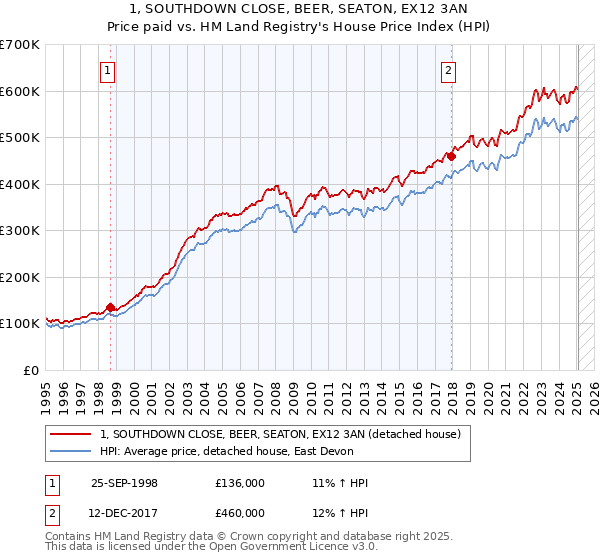 1, SOUTHDOWN CLOSE, BEER, SEATON, EX12 3AN: Price paid vs HM Land Registry's House Price Index