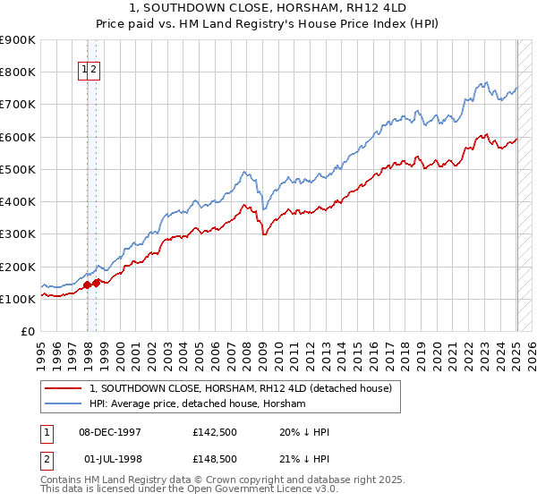 1, SOUTHDOWN CLOSE, HORSHAM, RH12 4LD: Price paid vs HM Land Registry's House Price Index
