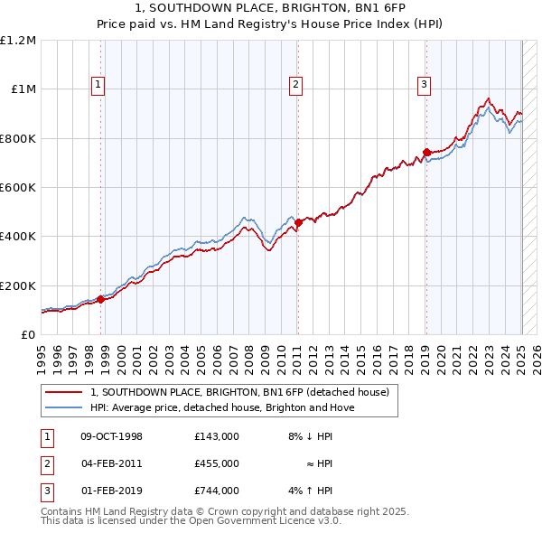 1, SOUTHDOWN PLACE, BRIGHTON, BN1 6FP: Price paid vs HM Land Registry's House Price Index