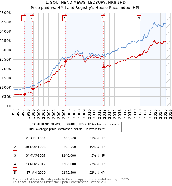 1, SOUTHEND MEWS, LEDBURY, HR8 2HD: Price paid vs HM Land Registry's House Price Index