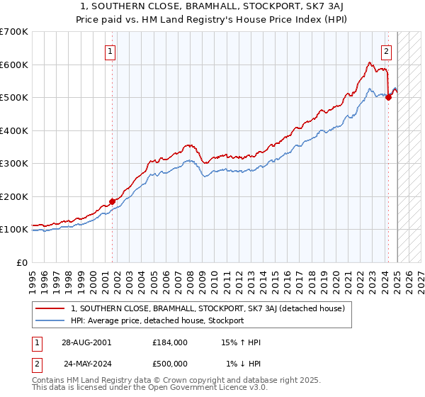 1, SOUTHERN CLOSE, BRAMHALL, STOCKPORT, SK7 3AJ: Price paid vs HM Land Registry's House Price Index