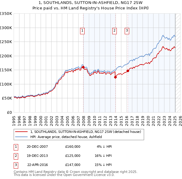 1, SOUTHLANDS, SUTTON-IN-ASHFIELD, NG17 2SW: Price paid vs HM Land Registry's House Price Index
