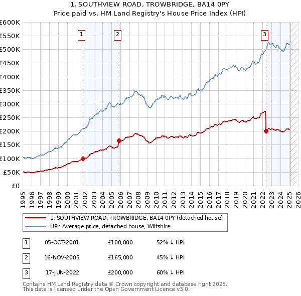 1, SOUTHVIEW ROAD, TROWBRIDGE, BA14 0PY: Price paid vs HM Land Registry's House Price Index