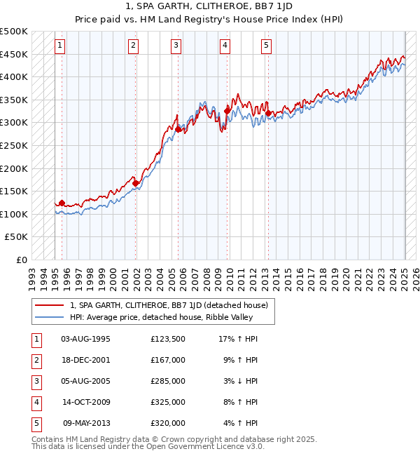 1, SPA GARTH, CLITHEROE, BB7 1JD: Price paid vs HM Land Registry's House Price Index