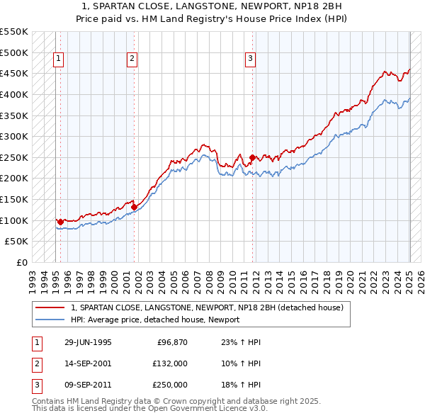 1, SPARTAN CLOSE, LANGSTONE, NEWPORT, NP18 2BH: Price paid vs HM Land Registry's House Price Index