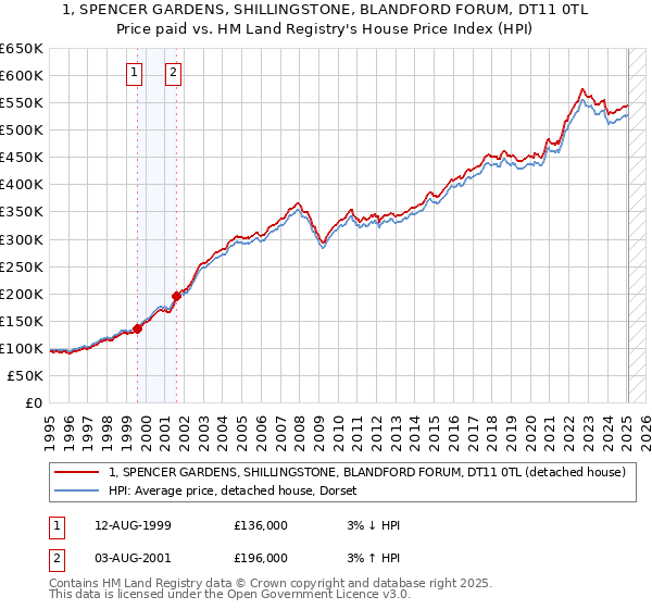 1, SPENCER GARDENS, SHILLINGSTONE, BLANDFORD FORUM, DT11 0TL: Price paid vs HM Land Registry's House Price Index