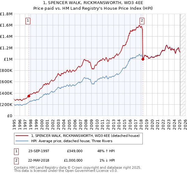 1, SPENCER WALK, RICKMANSWORTH, WD3 4EE: Price paid vs HM Land Registry's House Price Index