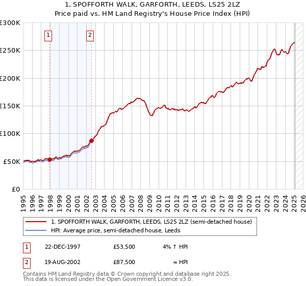 1, SPOFFORTH WALK, GARFORTH, LEEDS, LS25 2LZ: Price paid vs HM Land Registry's House Price Index