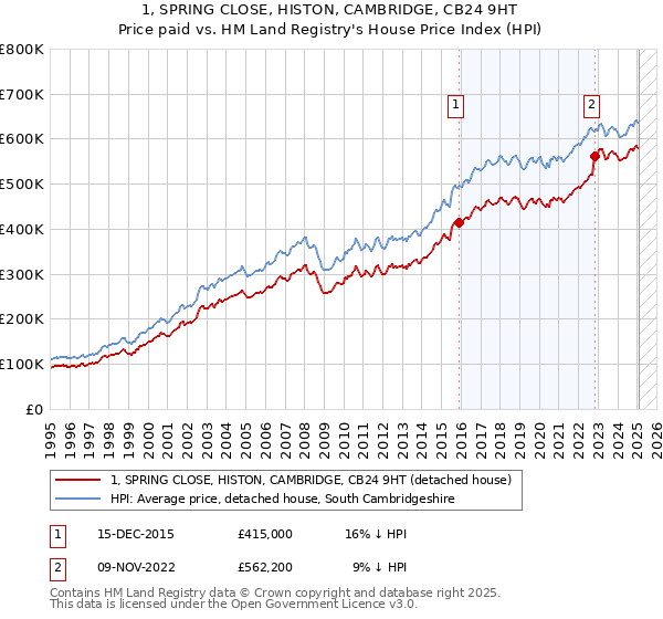 1, SPRING CLOSE, HISTON, CAMBRIDGE, CB24 9HT: Price paid vs HM Land Registry's House Price Index