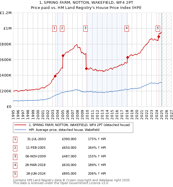 1, SPRING FARM, NOTTON, WAKEFIELD, WF4 2PT: Price paid vs HM Land Registry's House Price Index