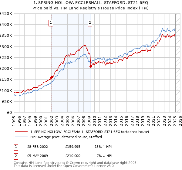 1, SPRING HOLLOW, ECCLESHALL, STAFFORD, ST21 6EQ: Price paid vs HM Land Registry's House Price Index