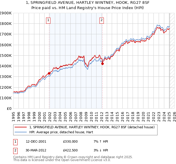 1, SPRINGFIELD AVENUE, HARTLEY WINTNEY, HOOK, RG27 8SF: Price paid vs HM Land Registry's House Price Index
