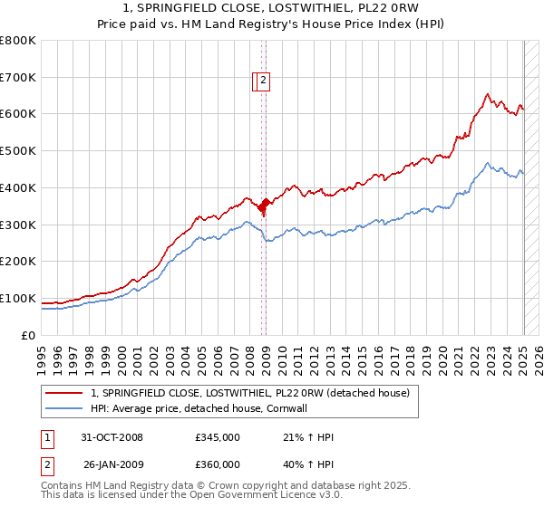 1, SPRINGFIELD CLOSE, LOSTWITHIEL, PL22 0RW: Price paid vs HM Land Registry's House Price Index