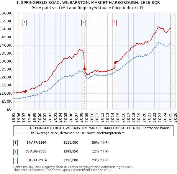 1, SPRINGFIELD ROAD, WILBARSTON, MARKET HARBOROUGH, LE16 8QR: Price paid vs HM Land Registry's House Price Index