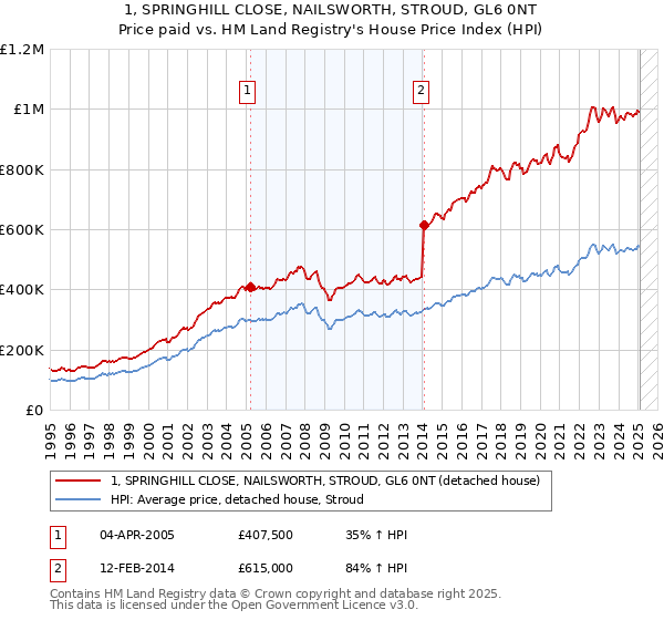 1, SPRINGHILL CLOSE, NAILSWORTH, STROUD, GL6 0NT: Price paid vs HM Land Registry's House Price Index