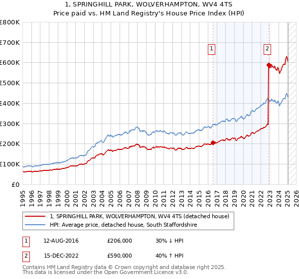 1, SPRINGHILL PARK, WOLVERHAMPTON, WV4 4TS: Price paid vs HM Land Registry's House Price Index
