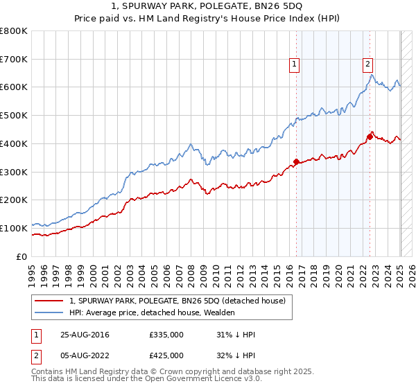 1, SPURWAY PARK, POLEGATE, BN26 5DQ: Price paid vs HM Land Registry's House Price Index