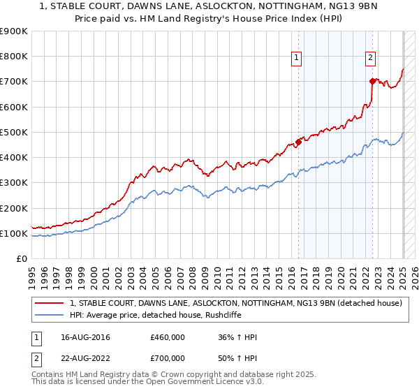 1, STABLE COURT, DAWNS LANE, ASLOCKTON, NOTTINGHAM, NG13 9BN: Price paid vs HM Land Registry's House Price Index