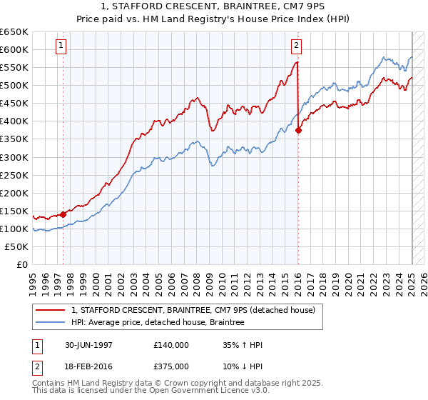 1, STAFFORD CRESCENT, BRAINTREE, CM7 9PS: Price paid vs HM Land Registry's House Price Index