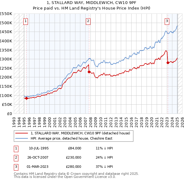 1, STALLARD WAY, MIDDLEWICH, CW10 9PF: Price paid vs HM Land Registry's House Price Index