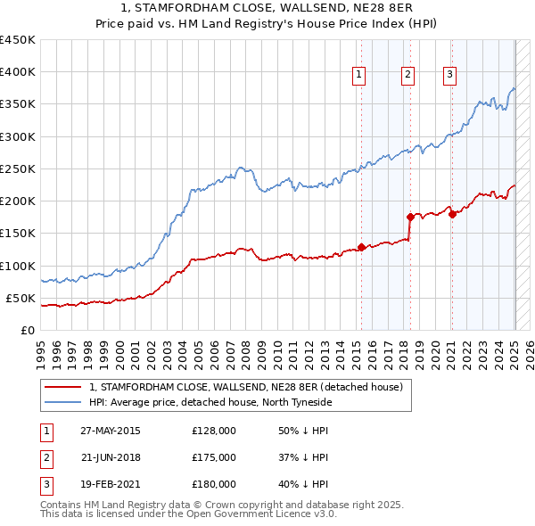 1, STAMFORDHAM CLOSE, WALLSEND, NE28 8ER: Price paid vs HM Land Registry's House Price Index