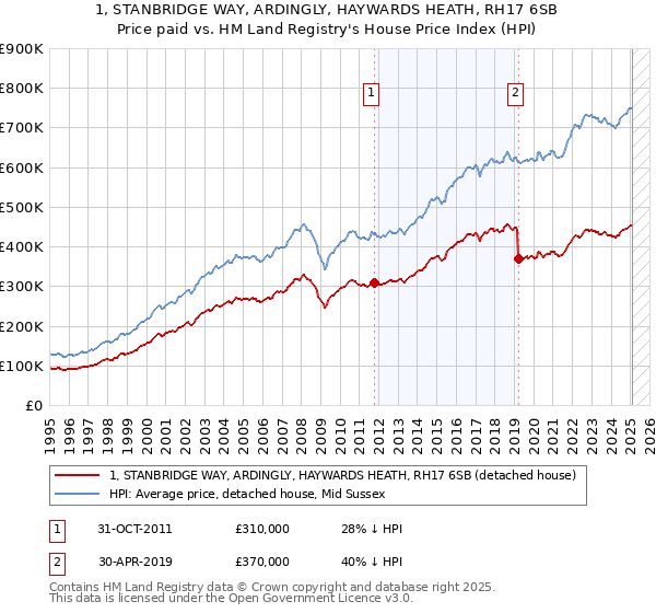 1, STANBRIDGE WAY, ARDINGLY, HAYWARDS HEATH, RH17 6SB: Price paid vs HM Land Registry's House Price Index