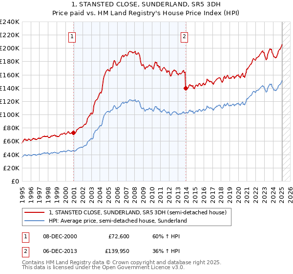 1, STANSTED CLOSE, SUNDERLAND, SR5 3DH: Price paid vs HM Land Registry's House Price Index