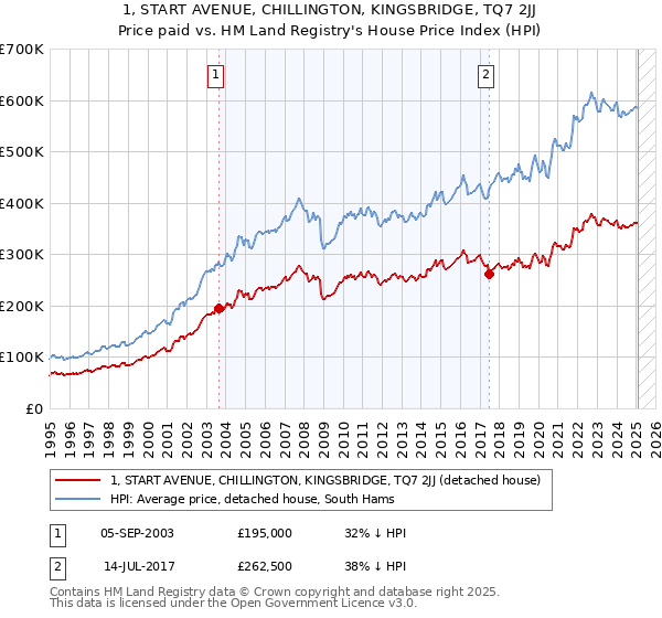 1, START AVENUE, CHILLINGTON, KINGSBRIDGE, TQ7 2JJ: Price paid vs HM Land Registry's House Price Index