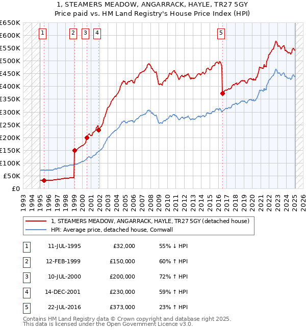 1, STEAMERS MEADOW, ANGARRACK, HAYLE, TR27 5GY: Price paid vs HM Land Registry's House Price Index