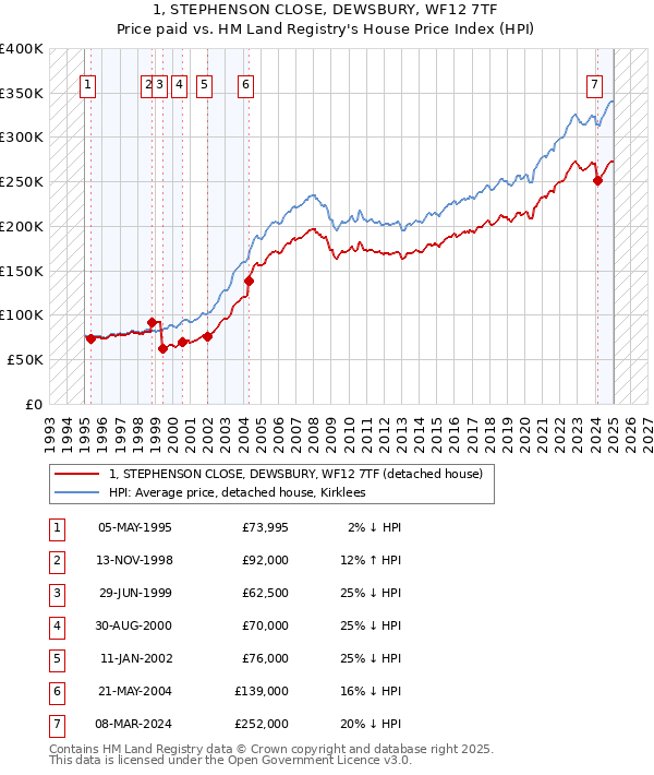 1, STEPHENSON CLOSE, DEWSBURY, WF12 7TF: Price paid vs HM Land Registry's House Price Index