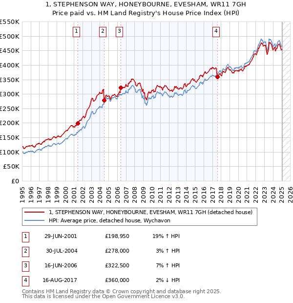 1, STEPHENSON WAY, HONEYBOURNE, EVESHAM, WR11 7GH: Price paid vs HM Land Registry's House Price Index