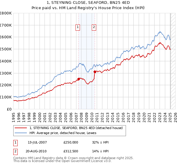 1, STEYNING CLOSE, SEAFORD, BN25 4ED: Price paid vs HM Land Registry's House Price Index