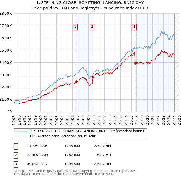 1, STEYNING CLOSE, SOMPTING, LANCING, BN15 0HY: Price paid vs HM Land Registry's House Price Index