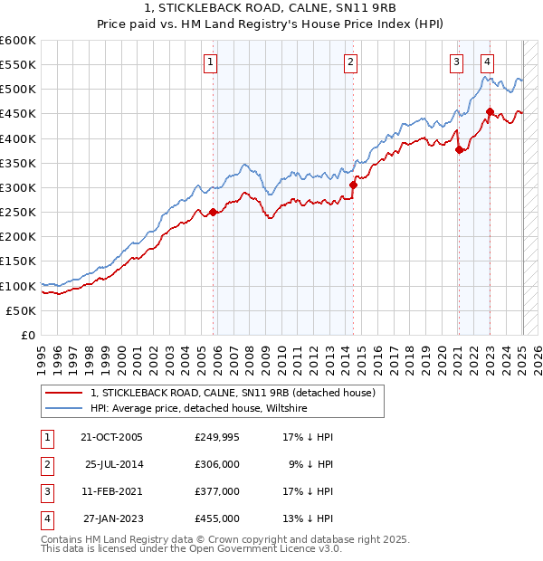1, STICKLEBACK ROAD, CALNE, SN11 9RB: Price paid vs HM Land Registry's House Price Index
