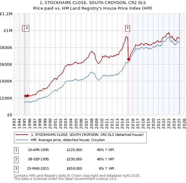 1, STOCKHAMS CLOSE, SOUTH CROYDON, CR2 0LS: Price paid vs HM Land Registry's House Price Index