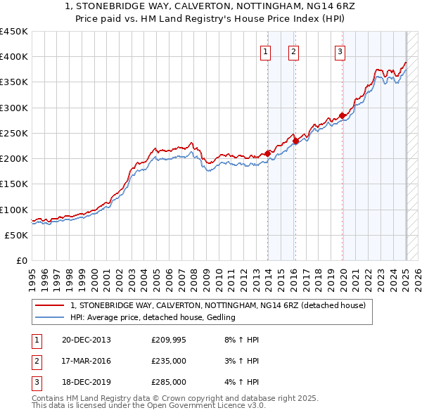 1, STONEBRIDGE WAY, CALVERTON, NOTTINGHAM, NG14 6RZ: Price paid vs HM Land Registry's House Price Index