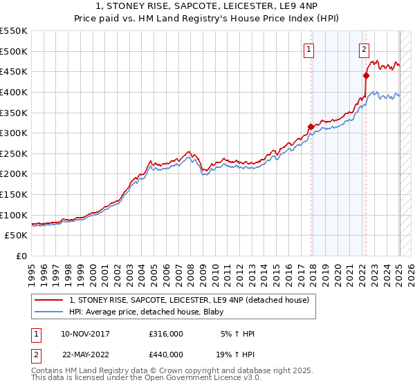 1, STONEY RISE, SAPCOTE, LEICESTER, LE9 4NP: Price paid vs HM Land Registry's House Price Index