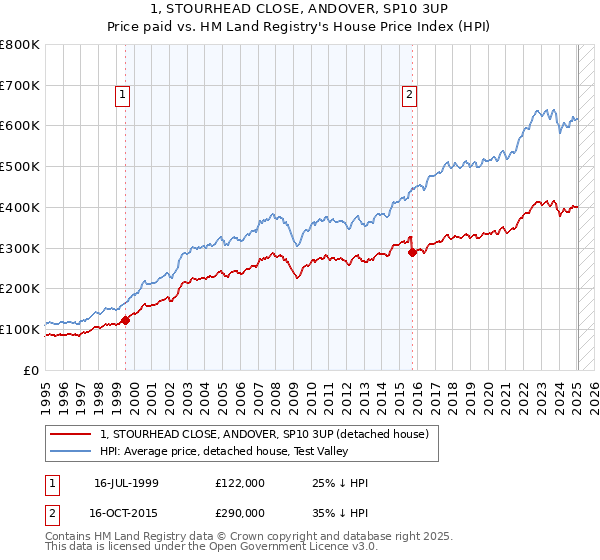 1, STOURHEAD CLOSE, ANDOVER, SP10 3UP: Price paid vs HM Land Registry's House Price Index