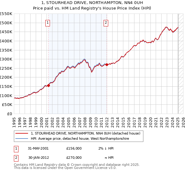1, STOURHEAD DRIVE, NORTHAMPTON, NN4 0UH: Price paid vs HM Land Registry's House Price Index