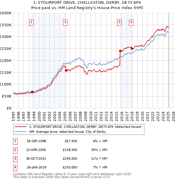 1, STOURPORT DRIVE, CHELLASTON, DERBY, DE73 6PX: Price paid vs HM Land Registry's House Price Index