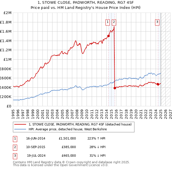 1, STOWE CLOSE, PADWORTH, READING, RG7 4SF: Price paid vs HM Land Registry's House Price Index